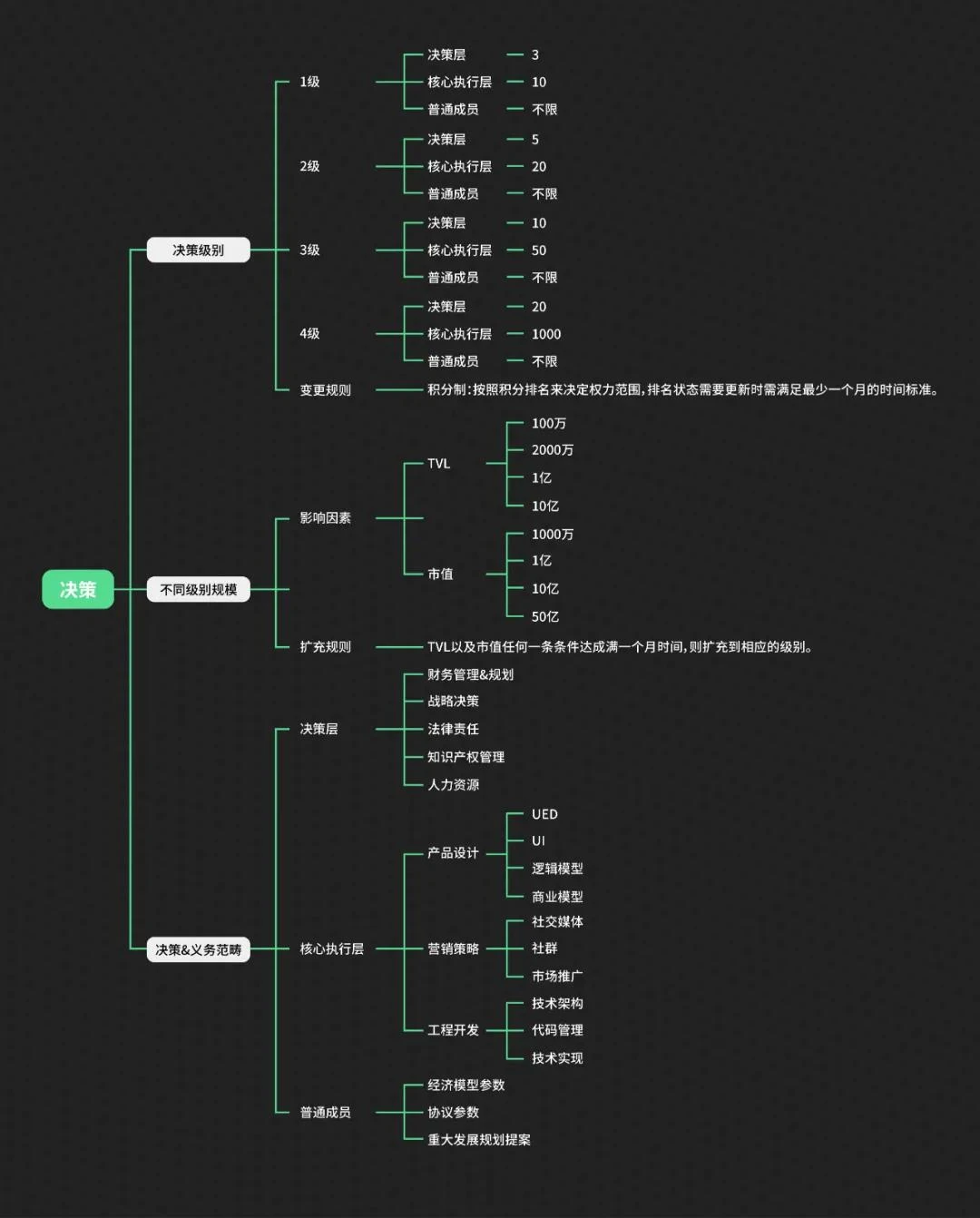 从实际建设者出发，如何解决当下DAO组织的痛点？