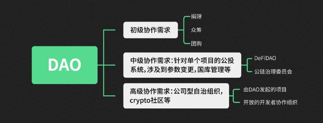 从实际建设者出发，如何解决当下DAO组织的痛点？