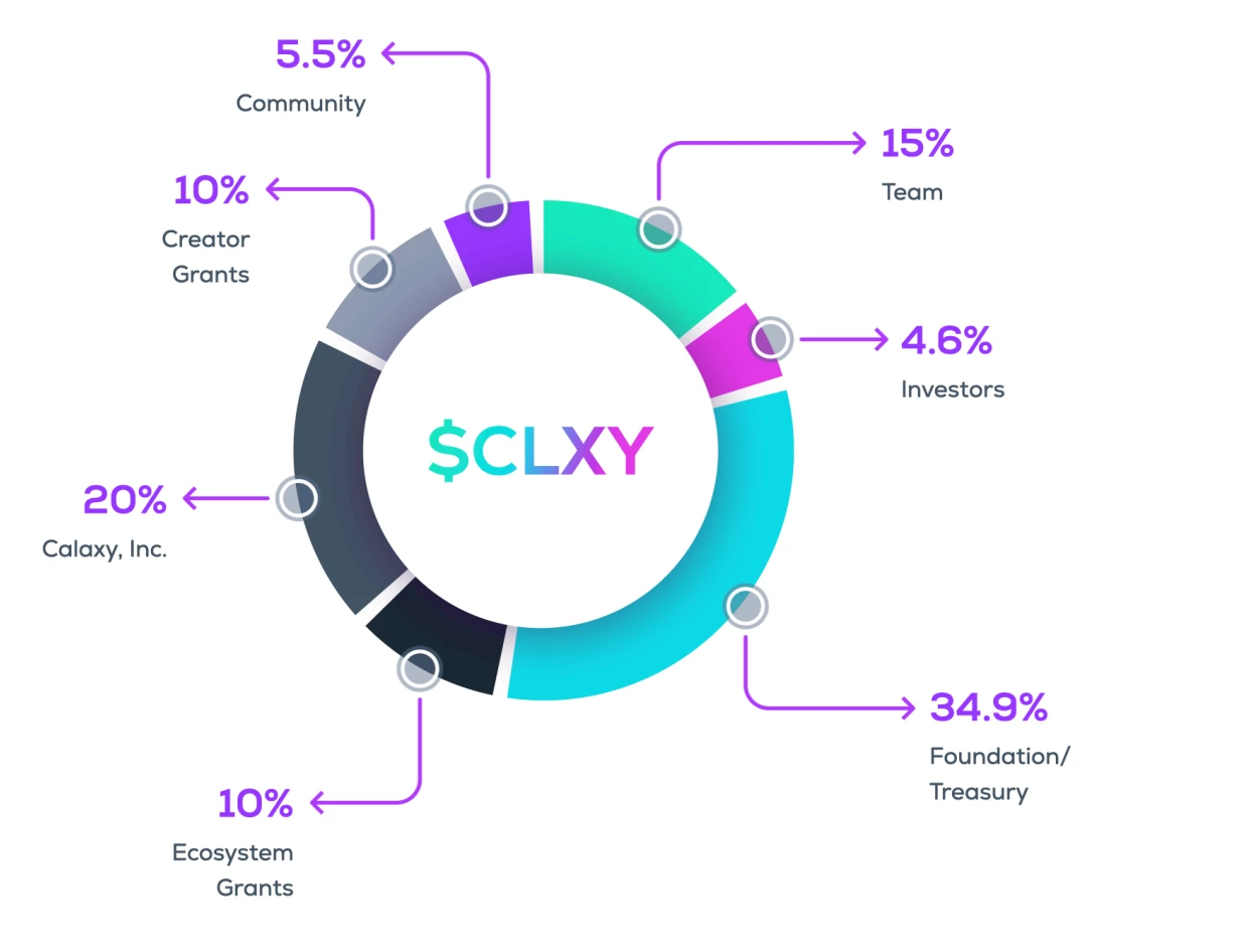 公募在即，The Creator's Galaxy 以「SocialFi +NFT」为突破口构建完整生态