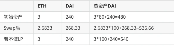 深入分析Uniswap V3流动性供应的数学原理