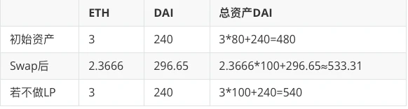 深入分析Uniswap V3流动性供应的数学原理