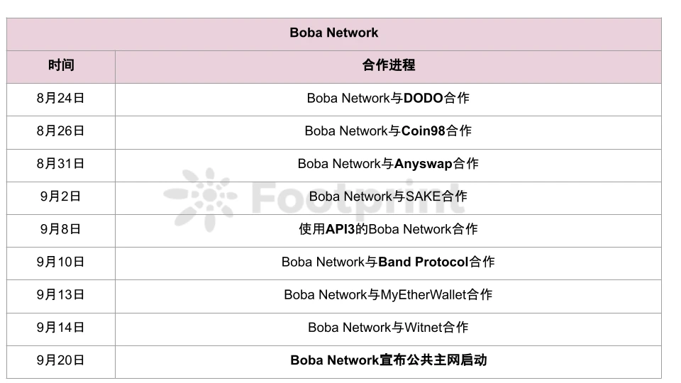 Footprint：一夜暴涨250%的Boba，能否成为下个Layer 2代表