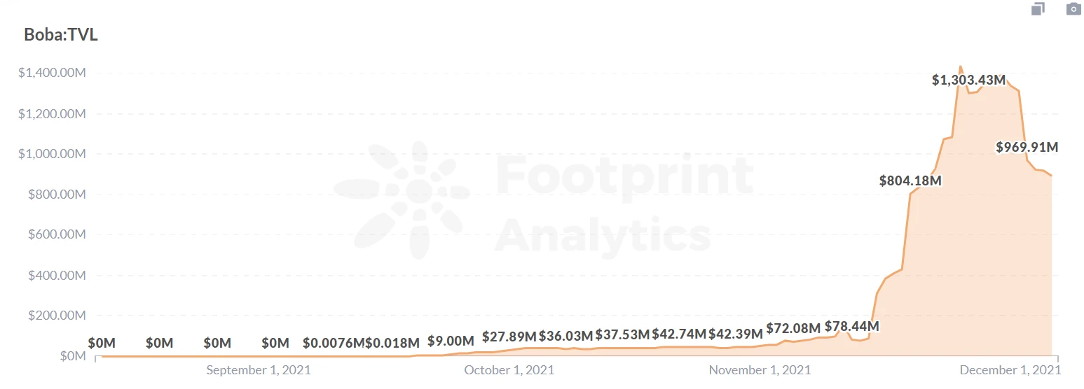 Footprint：一夜暴涨250%的Boba，能否成为下个Layer 2代表