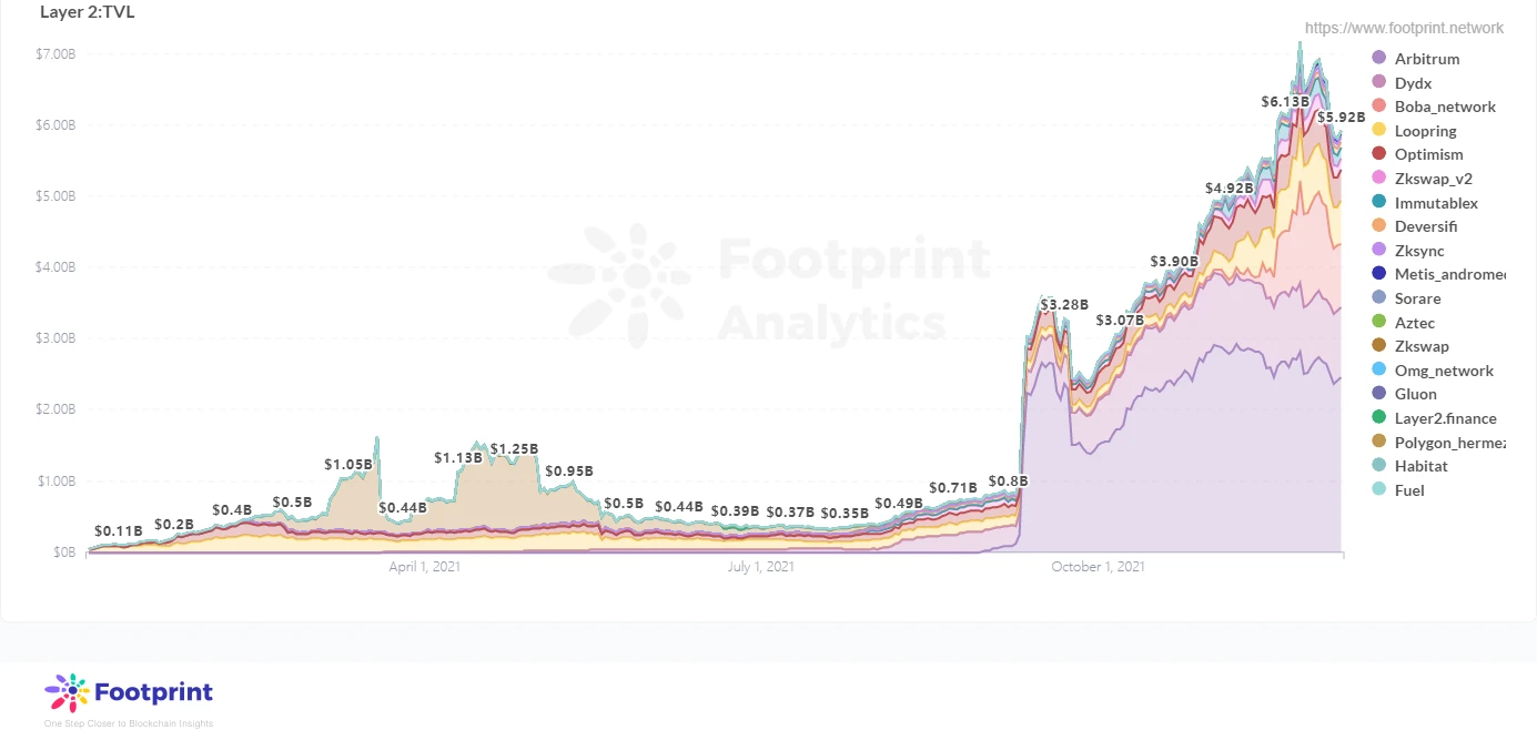 Footprint：一夜暴涨250%的Boba，能否成为下个Layer 2代表