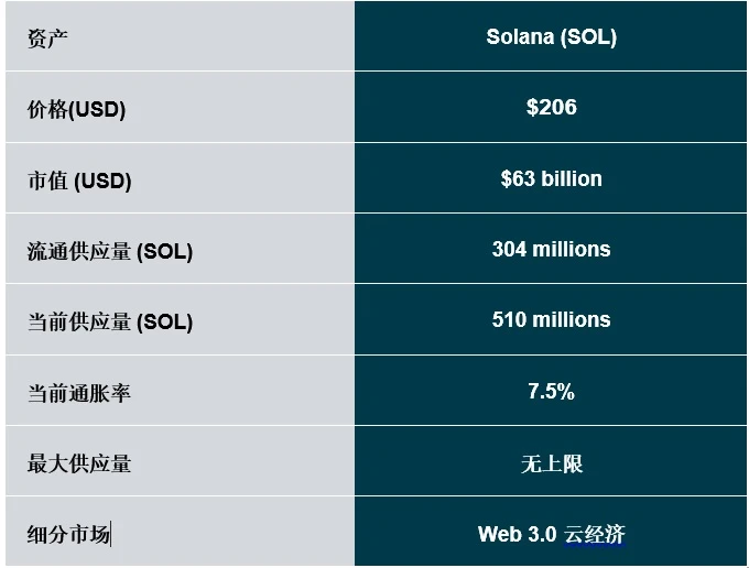 深度研报：你需要知道的关于Solana的一切