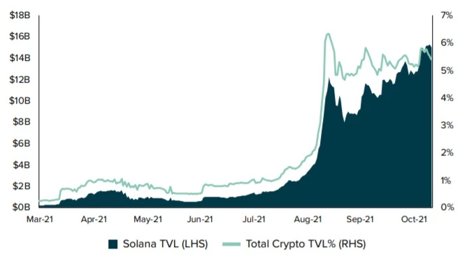 深度研报：你需要知道的关于Solana的一切