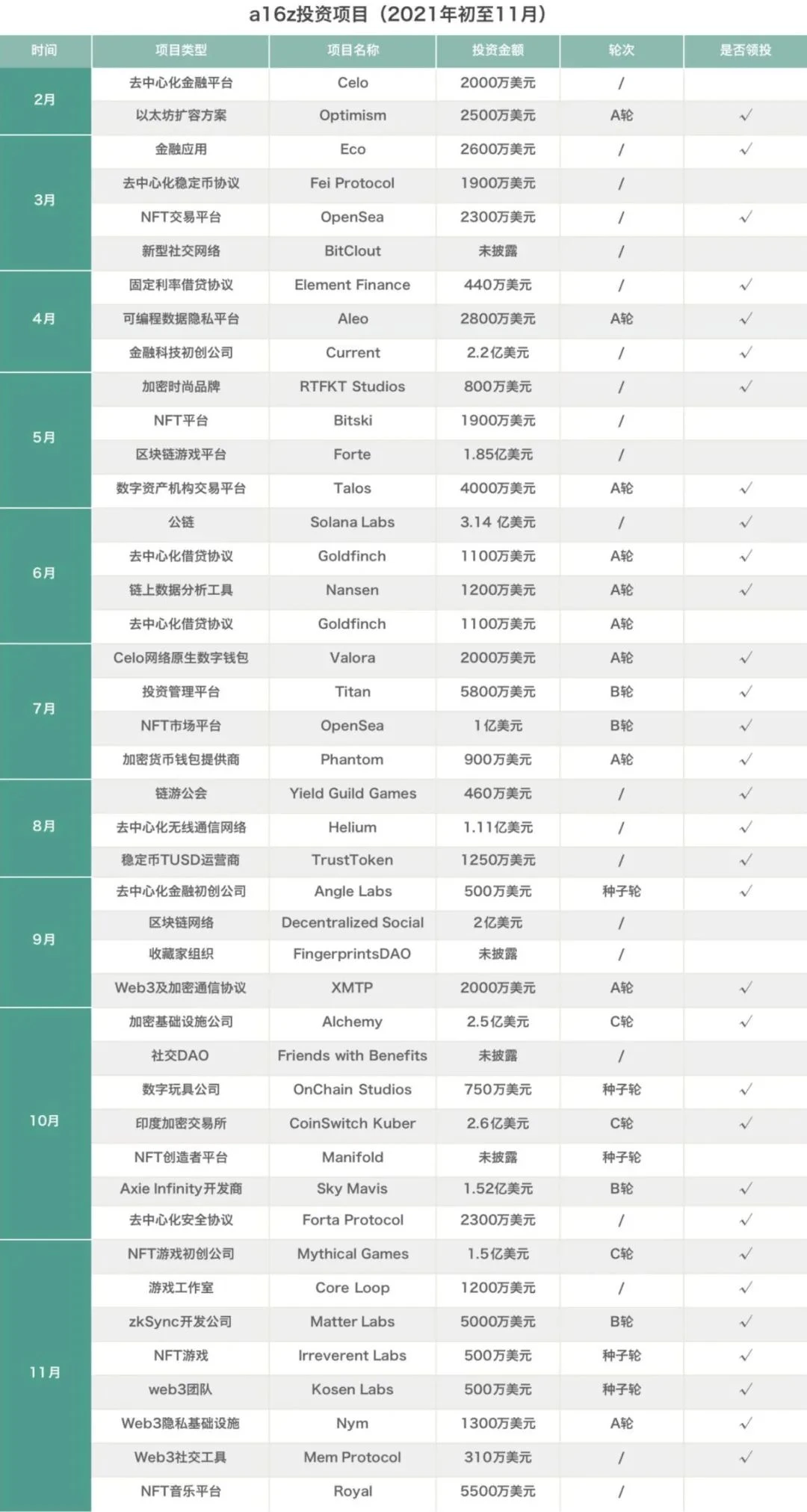 创投圈的「常胜将军」a16z：如何将投资做到极致？