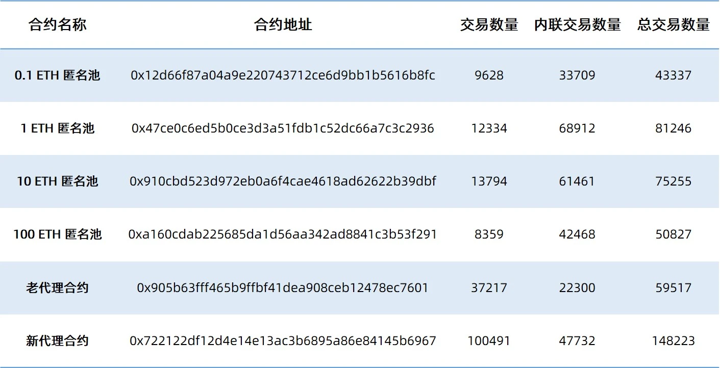 Tornado隐私性观察报告：真的能做到100%不被发现么？