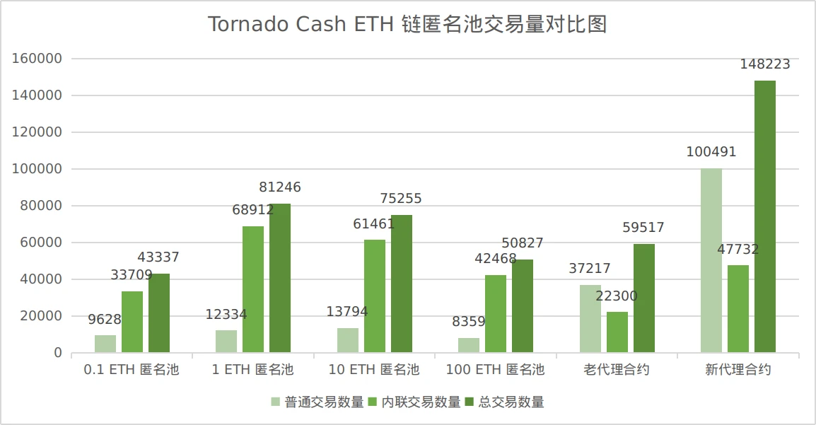 Tornado隐私性观察报告：真的能做到100%不被发现么？