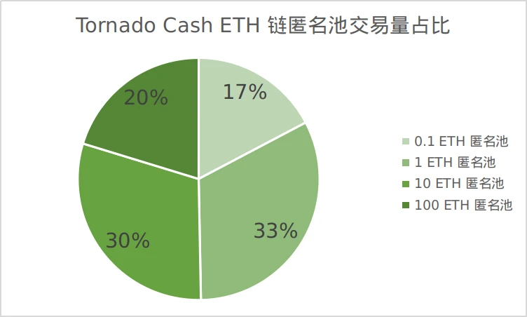 Tornado隐私性观察报告：真的能做到100%不被发现么？