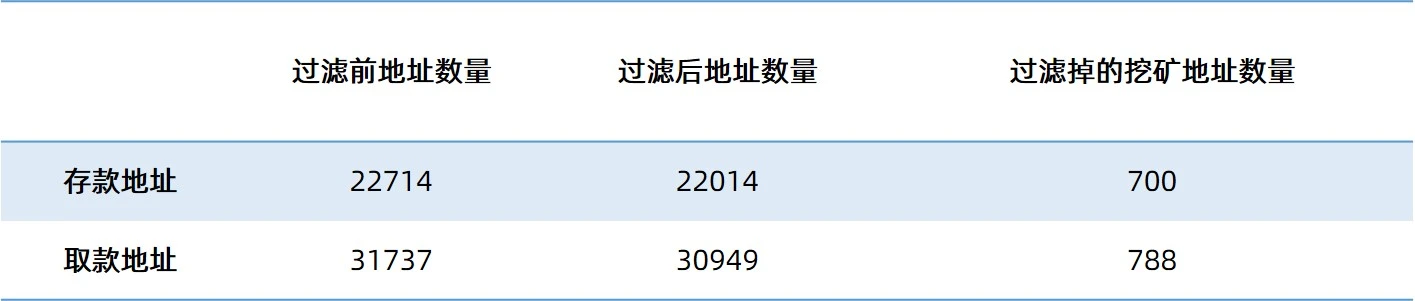 Tornado隐私性观察报告：真的能做到100%不被发现么？