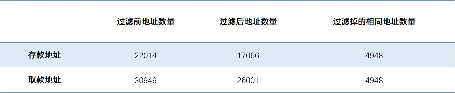 Tornado隐私性观察报告：真的能做到100%不被发现么？