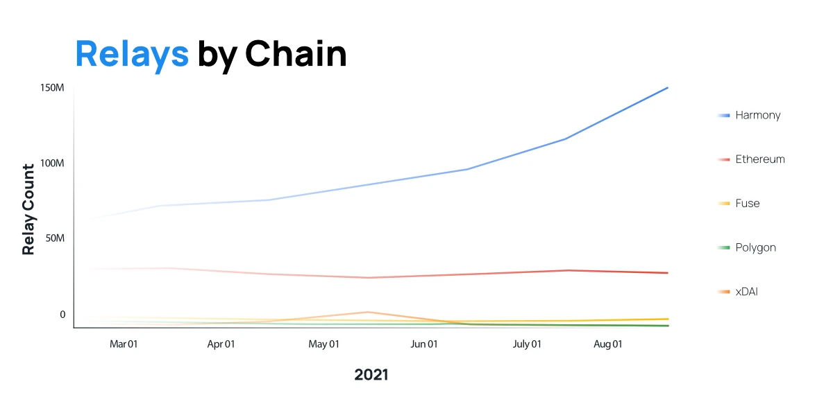 Pocket Network 11月增长超300%，现支持Harmony、Solana、Avalanche等