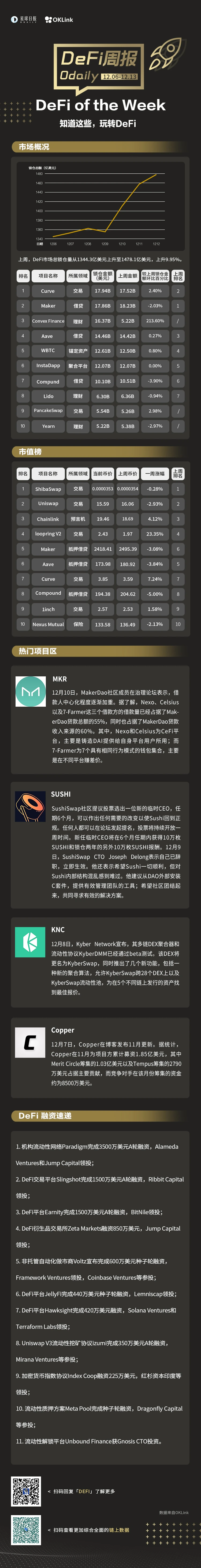 DeFi周报 | DeFi一周重要数据&热门项目，看这篇就够了（12.6-12.13）