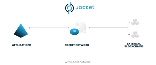 Pocket：战略投资Web3生态的价值将逐步体现