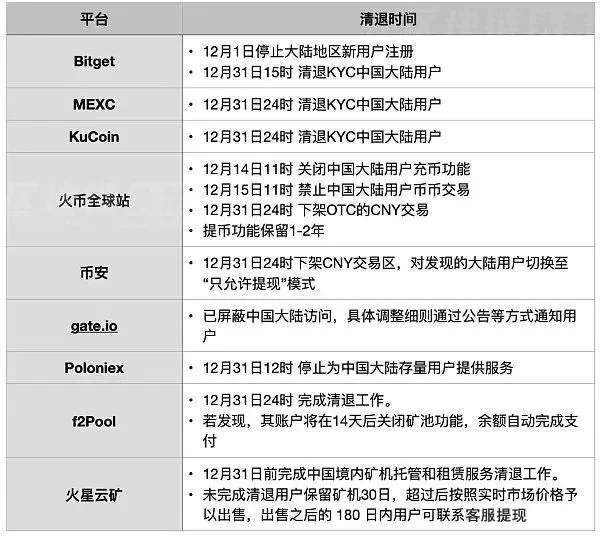 火币今日正式清退，附各平台清退汇总及防骗指南