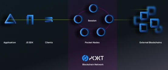 Pocket Network：更高效、准确的中间件服务协议