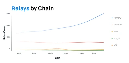 Pocket Network 11月增长超过300%，成为区块链顶级服务协议