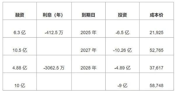 比特币灯塔MicroStrategy子弹快要用光，面对巨额利息将怎么办？