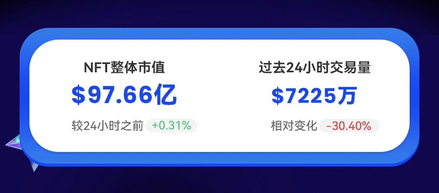 NFT数据日报 | RTFKT CLONE X + Murakami蝉联日成交量冠军 （12.16）