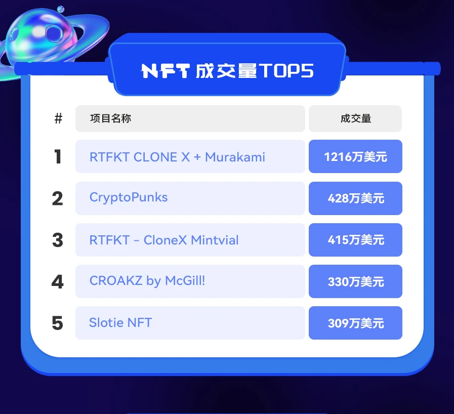 NFT数据日报 | RTFKT CLONE X + Murakami蝉联日成交量冠军 （12.16）