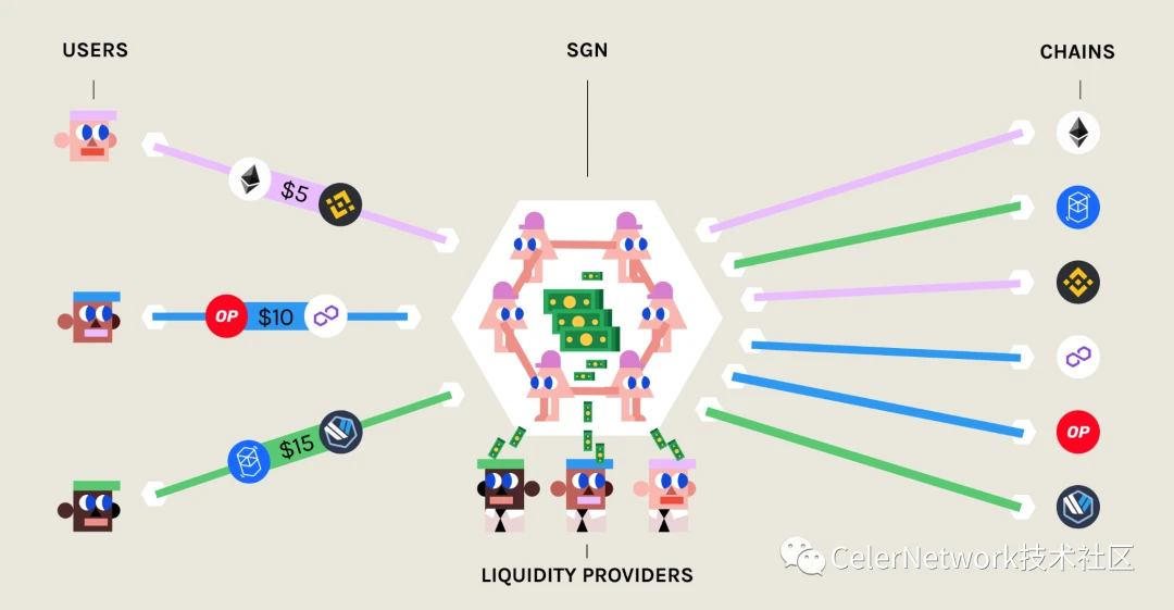 坐稳跨链桥第一梯队，cBridge做对了什么？