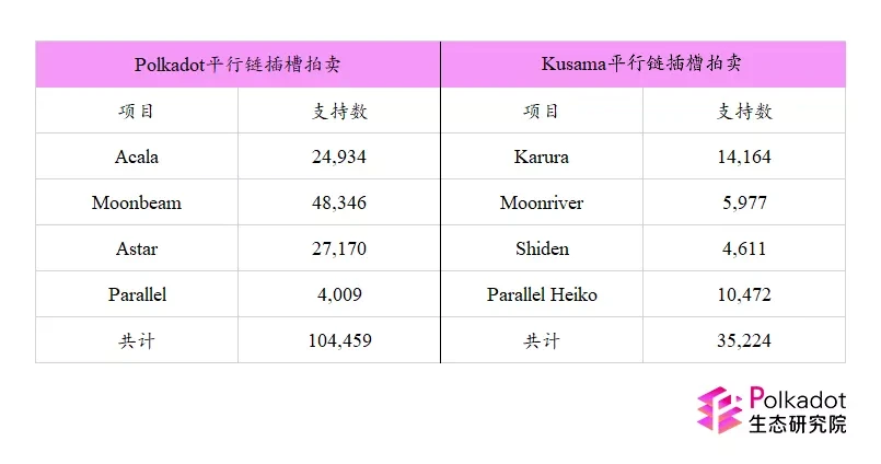 波卡首轮插槽拍卖落幕，5条平行链将会扮演什么角色？