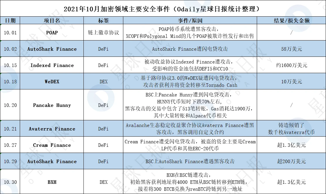 ​Q4因加密安全事故损失超7亿美元，项目方和用户该如何防控风险？