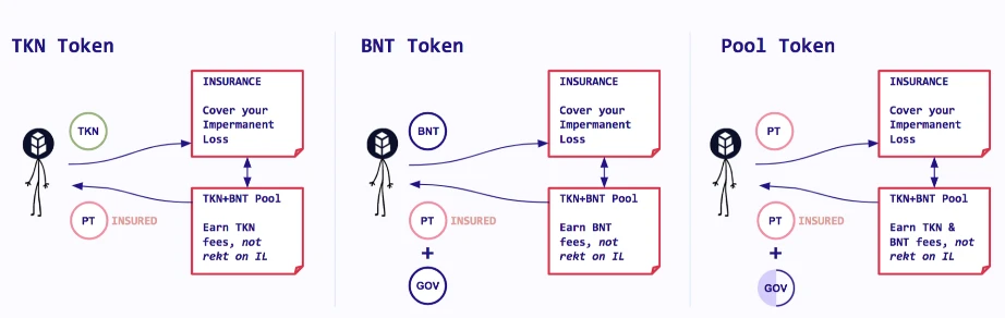 万字研报：全方位解析AMM DEX先驱Bancor