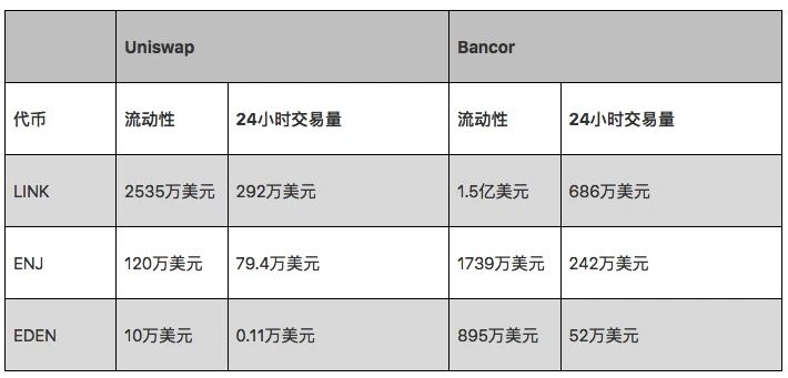 万字研报：全方位解析AMM DEX先驱Bancor