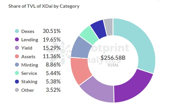 合并的xDai能再次杀出重围吗？