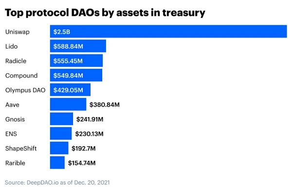 Coinbase如何看待DAO的种类、缺陷以及未来展望