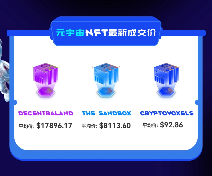 NFT数据日报 | 24小时NFT成交量上升10.62%（12.23）
