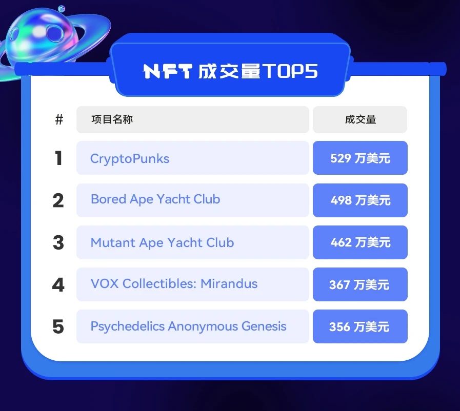 NFT数据日报 | 24小时NFT成交量上升10.62%（12.23）