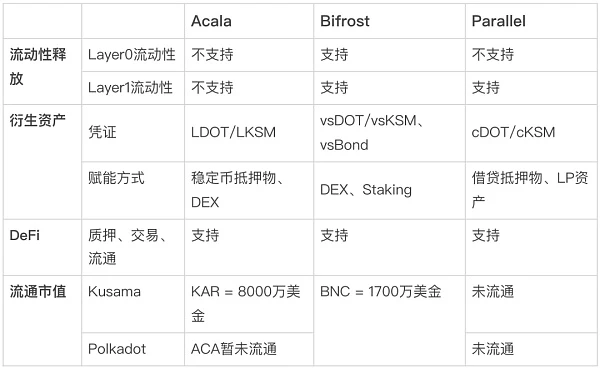 一文详解波卡生态三大流动性解决方案