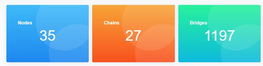 跨链桥龙头Anyswap，将会是下一代全新Web3.0桥梁？