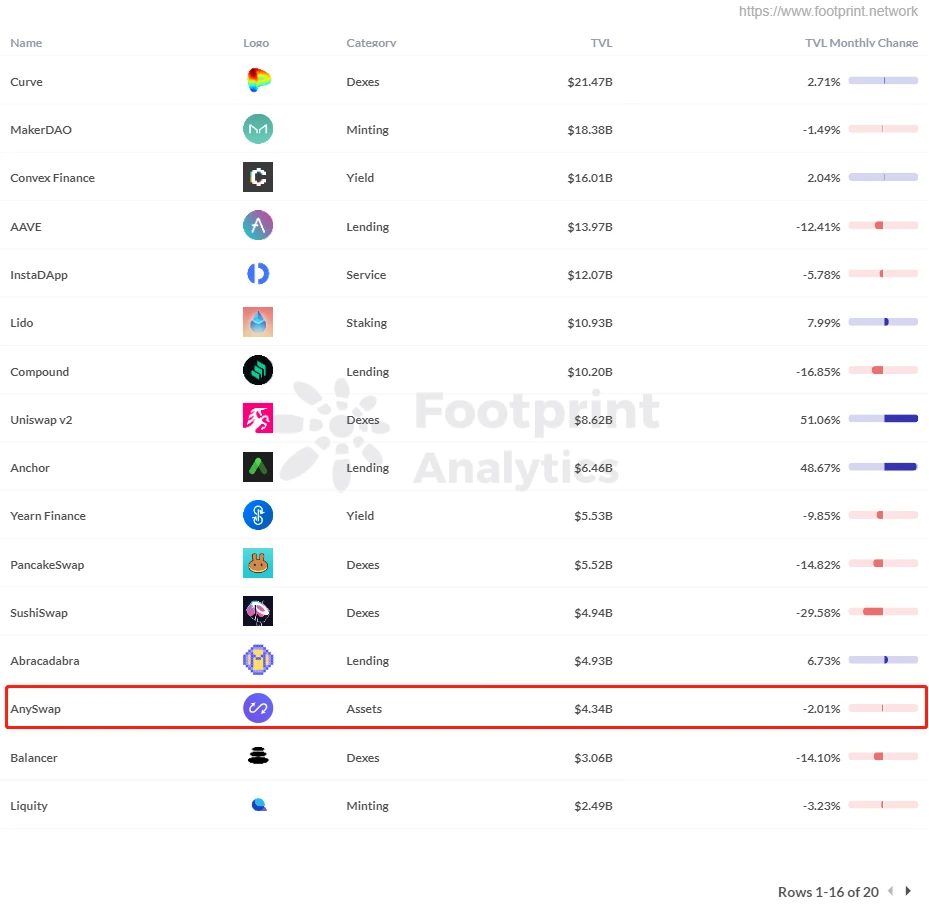跨链桥龙头Anyswap，将会是下一代全新Web3.0桥梁？