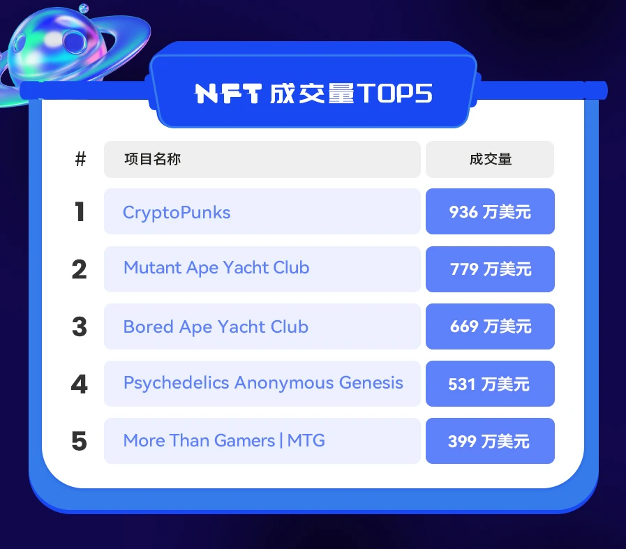 NFT数据日报 | 24小时NFT成交量连日上涨，再升23.27%（12.24）