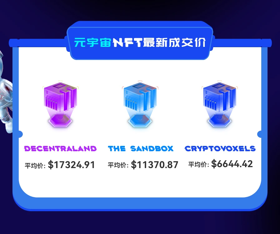 NFT数据日报 | 24小时NFT成交量连日上涨，再升23.27%（12.24）