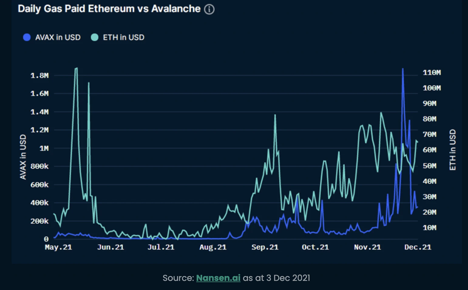 Nansen研究：Avalanche开启进击之路