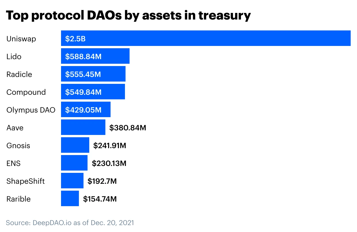 一文探讨DAO的发展前景与未来挑战