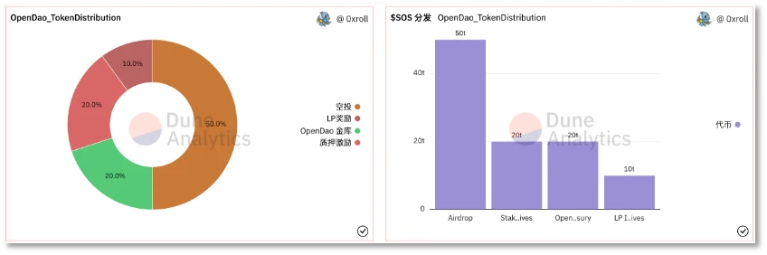 SOS空投狂欢背后，OpenDAO真的DAO吗？