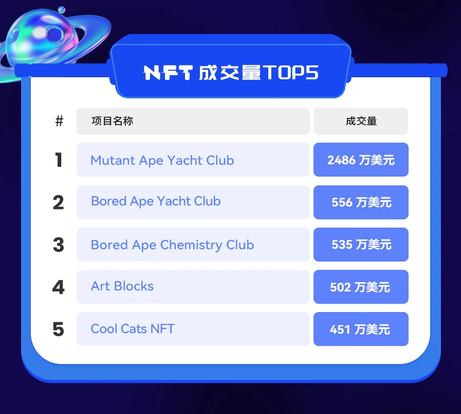 NFT数据日报 | 24小时NFT成交量上升83.01%（12.27）