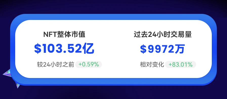 NFT数据日报 | 24小时NFT成交量上升83.01%（12.27）