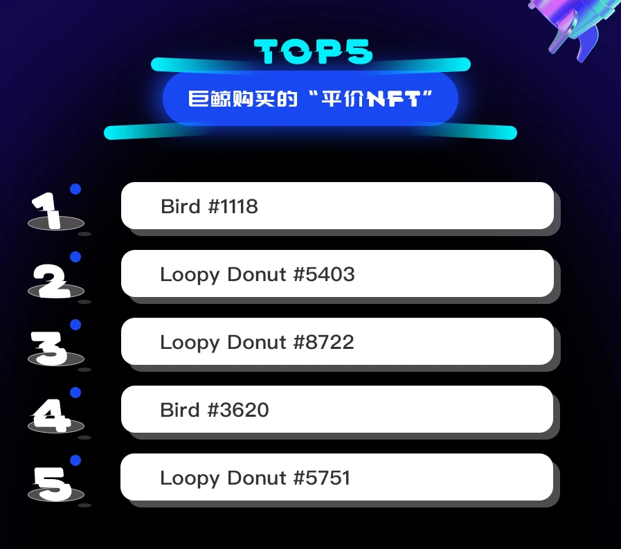 NFT数据日报 | 24小时NFT成交量上升83.01%（12.27）
