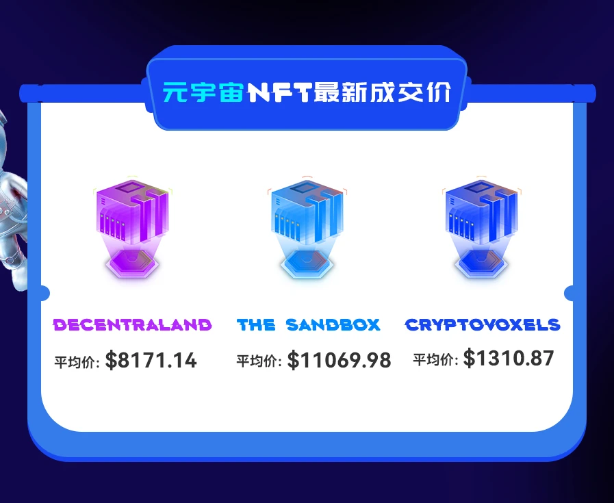 NFT数据日报 | 24小时NFT成交量上升83.01%（12.27）