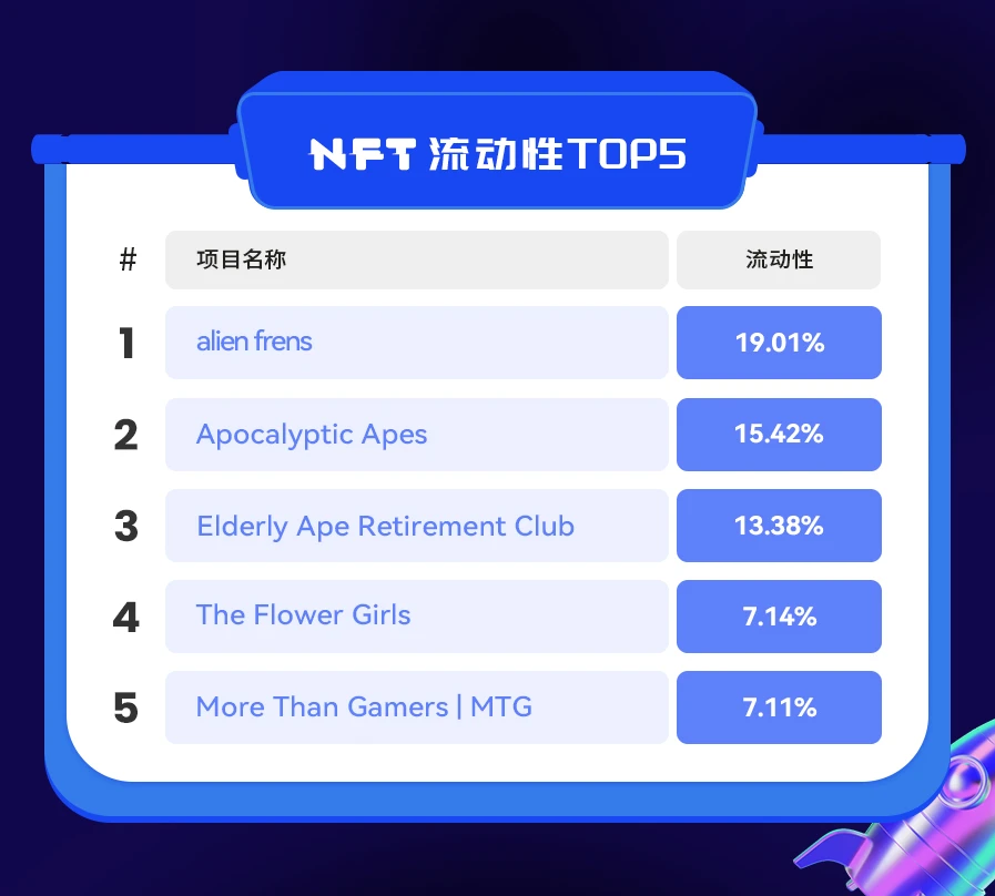 NFT数据日报 | 24小时NFT成交量上升83.01%（12.27）