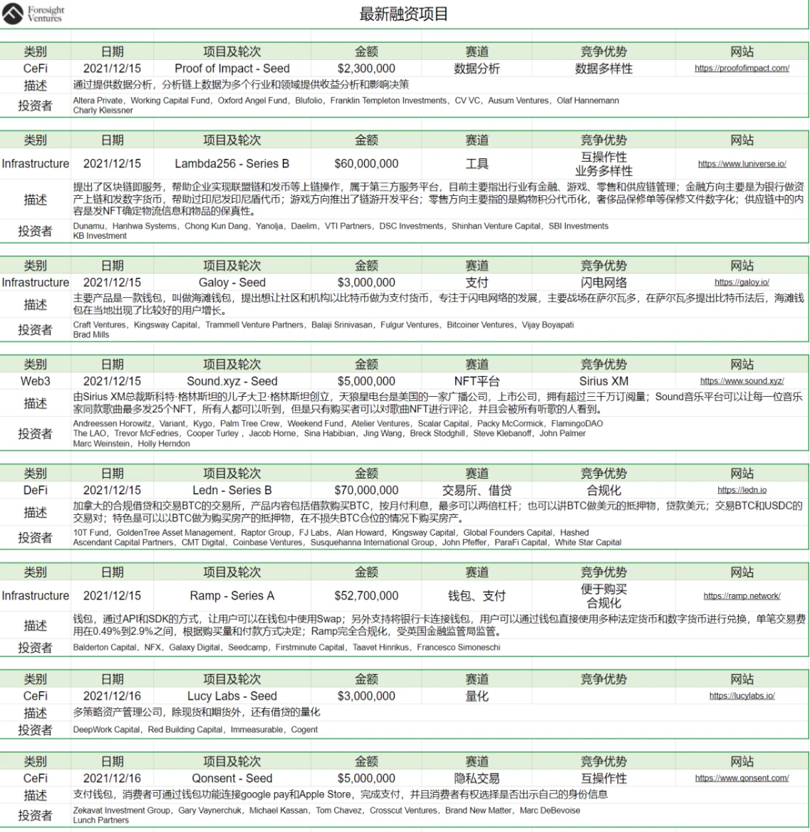 Foresight Ventures市场周报：公链锁仓量大幅回升，基础设施项目融资活跃