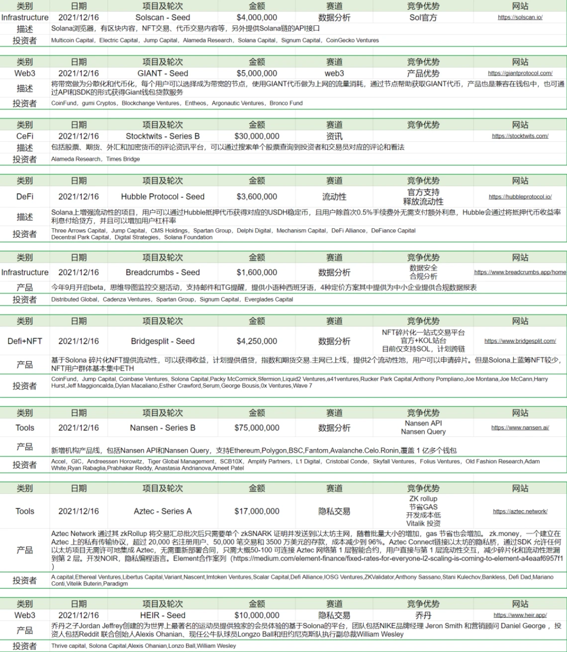 Foresight Ventures市场周报：公链锁仓量大幅回升，基础设施项目融资活跃