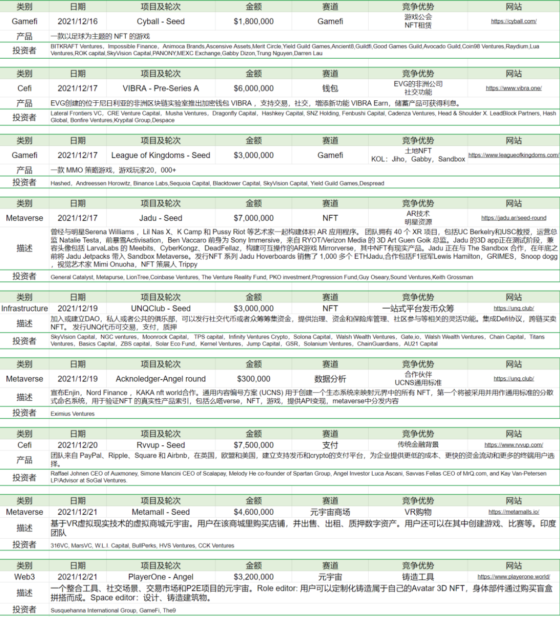 Foresight Ventures市场周报：公链锁仓量大幅回升，基础设施项目融资活跃